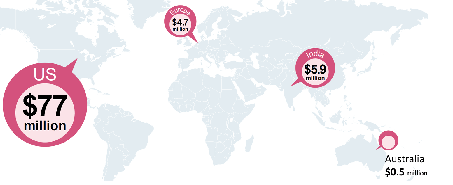 Global funding imbalance - Policy Cures