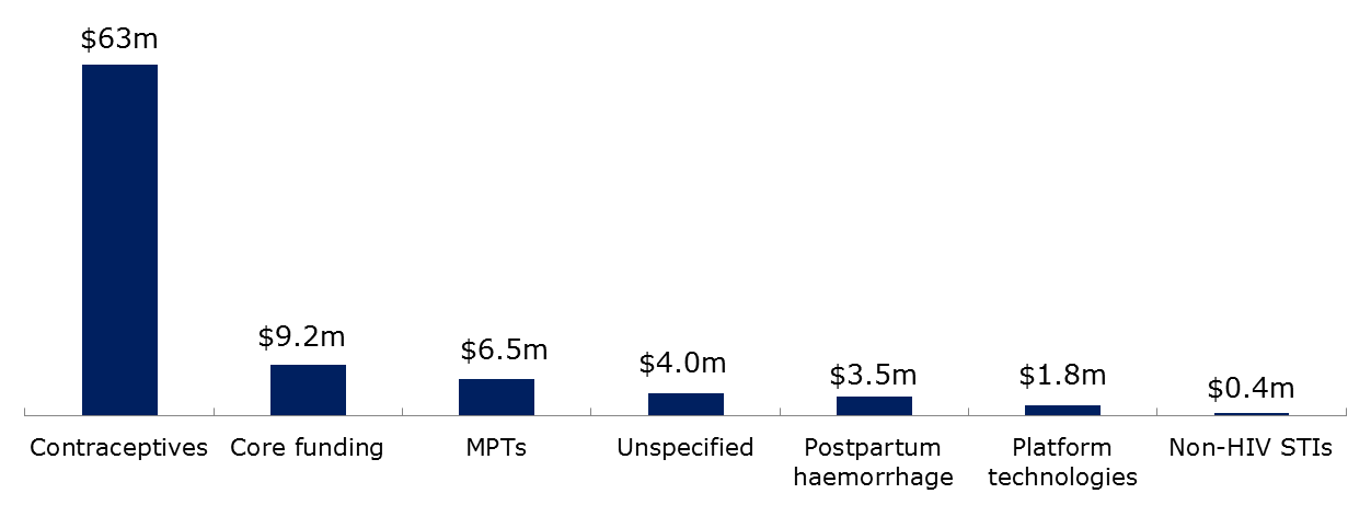 Total RH funding - Policy Cures