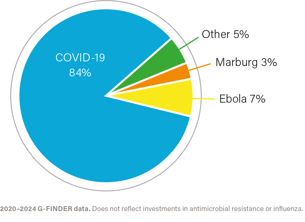 Contributions to global health R&D
