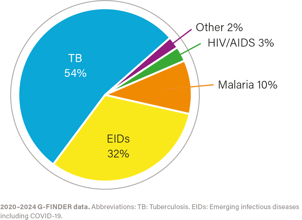 Contributions to global health R&D