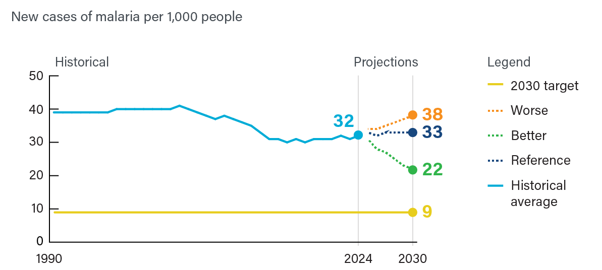 Continued progress is possible, not inevitable